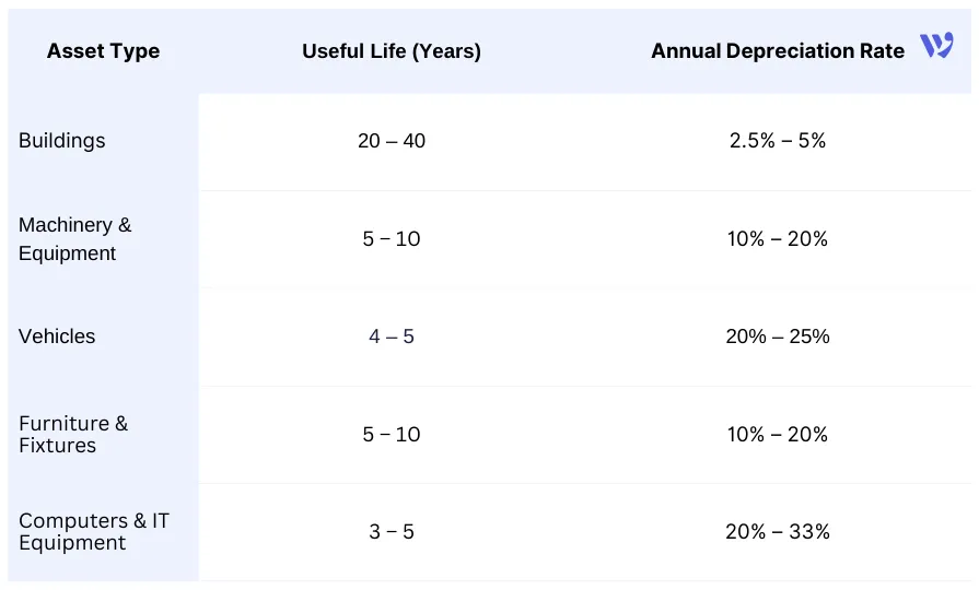 Depreciation Rates Table (Common Assets)